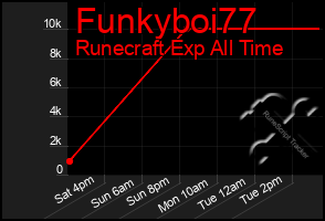 Total Graph of Funkyboi77