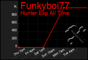 Total Graph of Funkyboi77