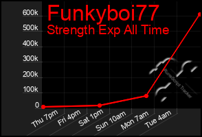 Total Graph of Funkyboi77