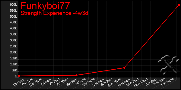 Last 31 Days Graph of Funkyboi77
