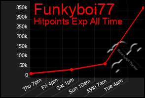 Total Graph of Funkyboi77