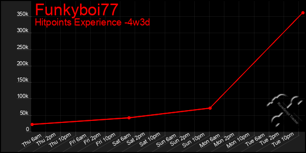 Last 31 Days Graph of Funkyboi77
