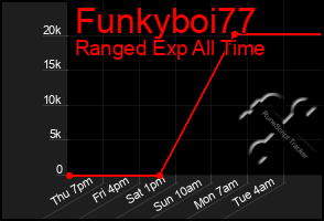 Total Graph of Funkyboi77