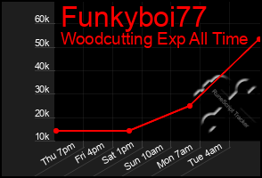 Total Graph of Funkyboi77
