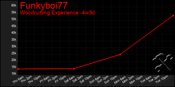 Last 31 Days Graph of Funkyboi77