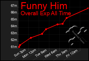 Total Graph of Funny Him