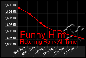 Total Graph of Funny Him