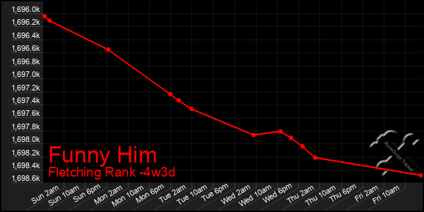 Last 31 Days Graph of Funny Him