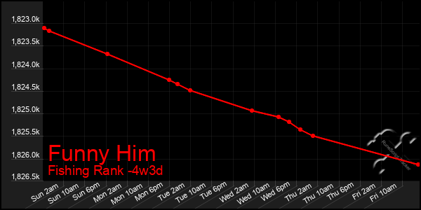 Last 31 Days Graph of Funny Him