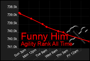 Total Graph of Funny Him