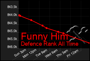Total Graph of Funny Him