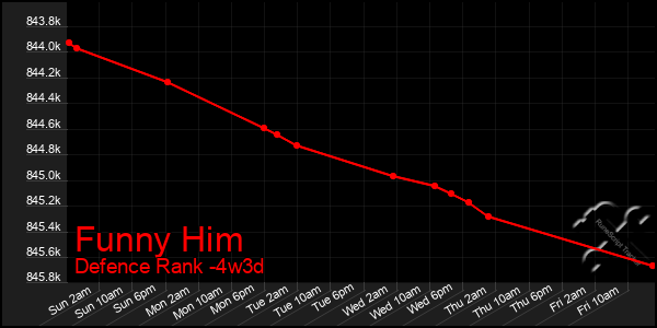 Last 31 Days Graph of Funny Him