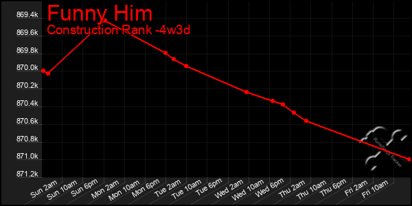 Last 31 Days Graph of Funny Him
