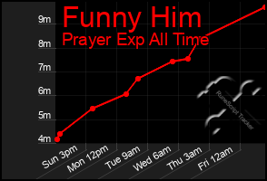 Total Graph of Funny Him