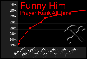 Total Graph of Funny Him