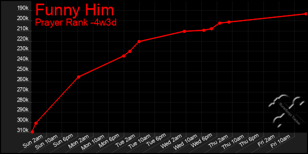 Last 31 Days Graph of Funny Him
