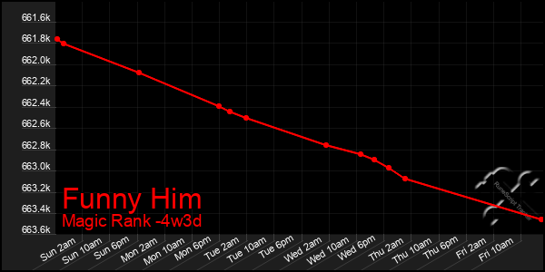Last 31 Days Graph of Funny Him