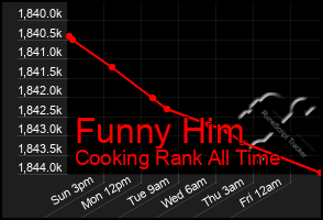 Total Graph of Funny Him