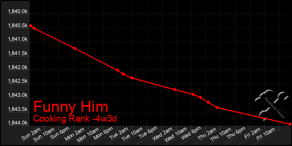 Last 31 Days Graph of Funny Him
