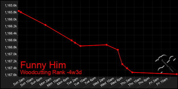 Last 31 Days Graph of Funny Him