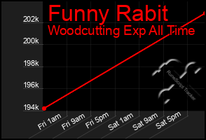 Total Graph of Funny Rabit