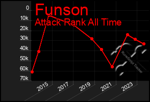 Total Graph of Funson