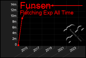 Total Graph of Funson