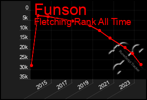 Total Graph of Funson