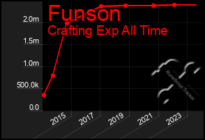 Total Graph of Funson