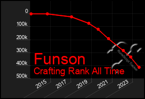 Total Graph of Funson