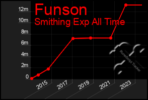 Total Graph of Funson