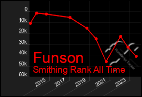 Total Graph of Funson