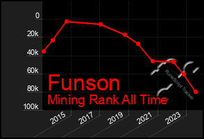 Total Graph of Funson