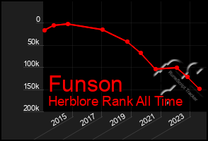 Total Graph of Funson