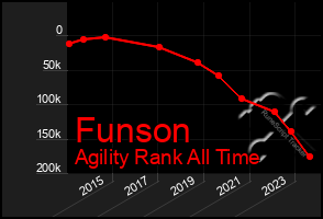 Total Graph of Funson