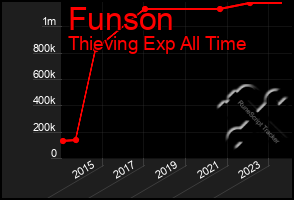 Total Graph of Funson