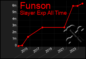 Total Graph of Funson