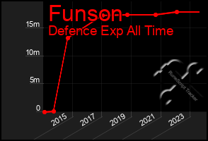 Total Graph of Funson