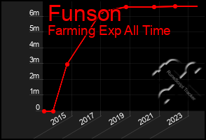 Total Graph of Funson