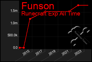 Total Graph of Funson