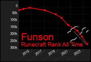 Total Graph of Funson