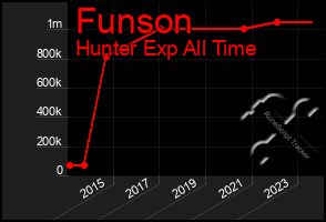 Total Graph of Funson