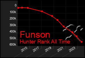 Total Graph of Funson