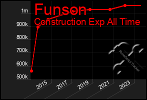 Total Graph of Funson