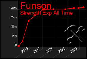 Total Graph of Funson