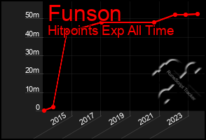 Total Graph of Funson