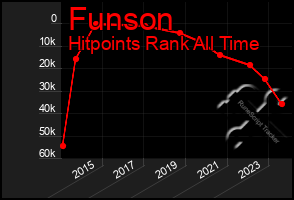 Total Graph of Funson