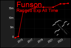 Total Graph of Funson