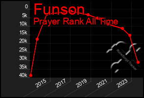 Total Graph of Funson