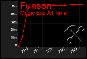 Total Graph of Funson